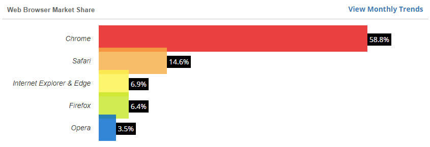 Web Browser Market Share